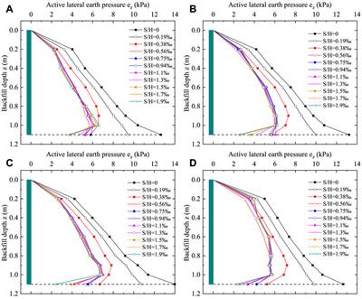 Quantification of the Active Lateral Earth Pressure Changes on Retaining Walls at the Leading Edge of Steep Slopes